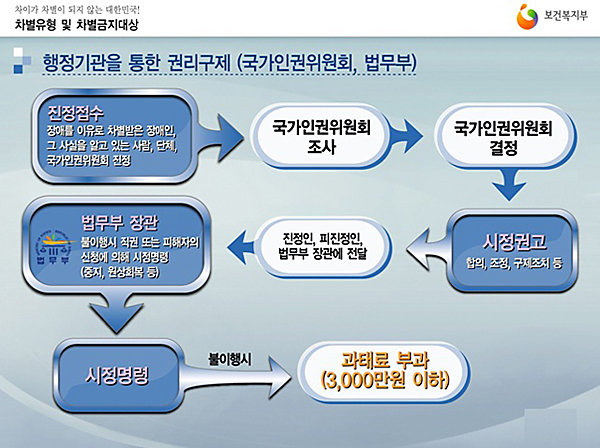 행정기관을 통한 권리구제 절차 표